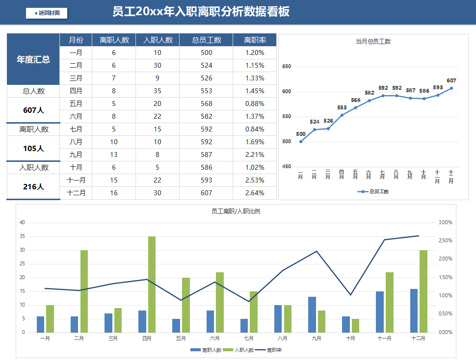 年度入离职分析